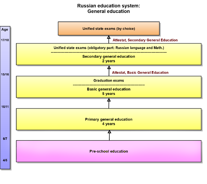 Diagram of the Russian education system